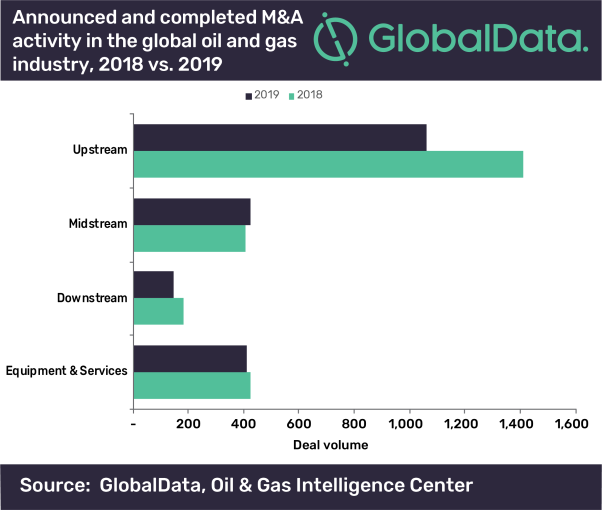 Upstream sector led global oil and gas M&A deals in 2019, says GlobalData