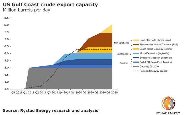 US crude exports set to double by 2022