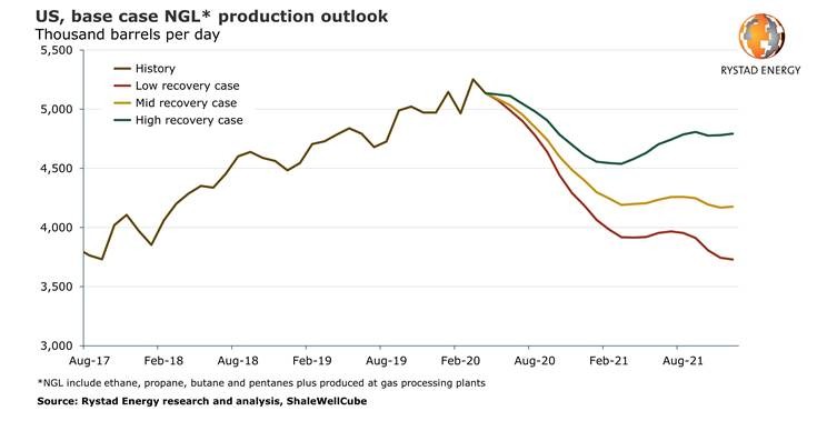 US NGL output set to fall by 20% by end-2021 from March’s all-time high, but Permian will hold up