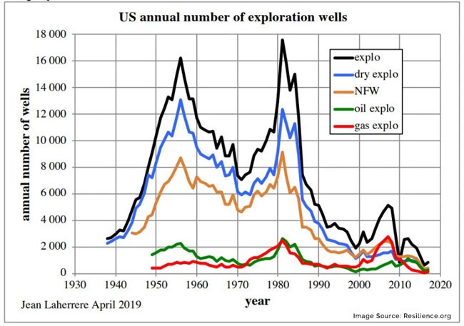 US Oil Exploration Drops by 95 Percent