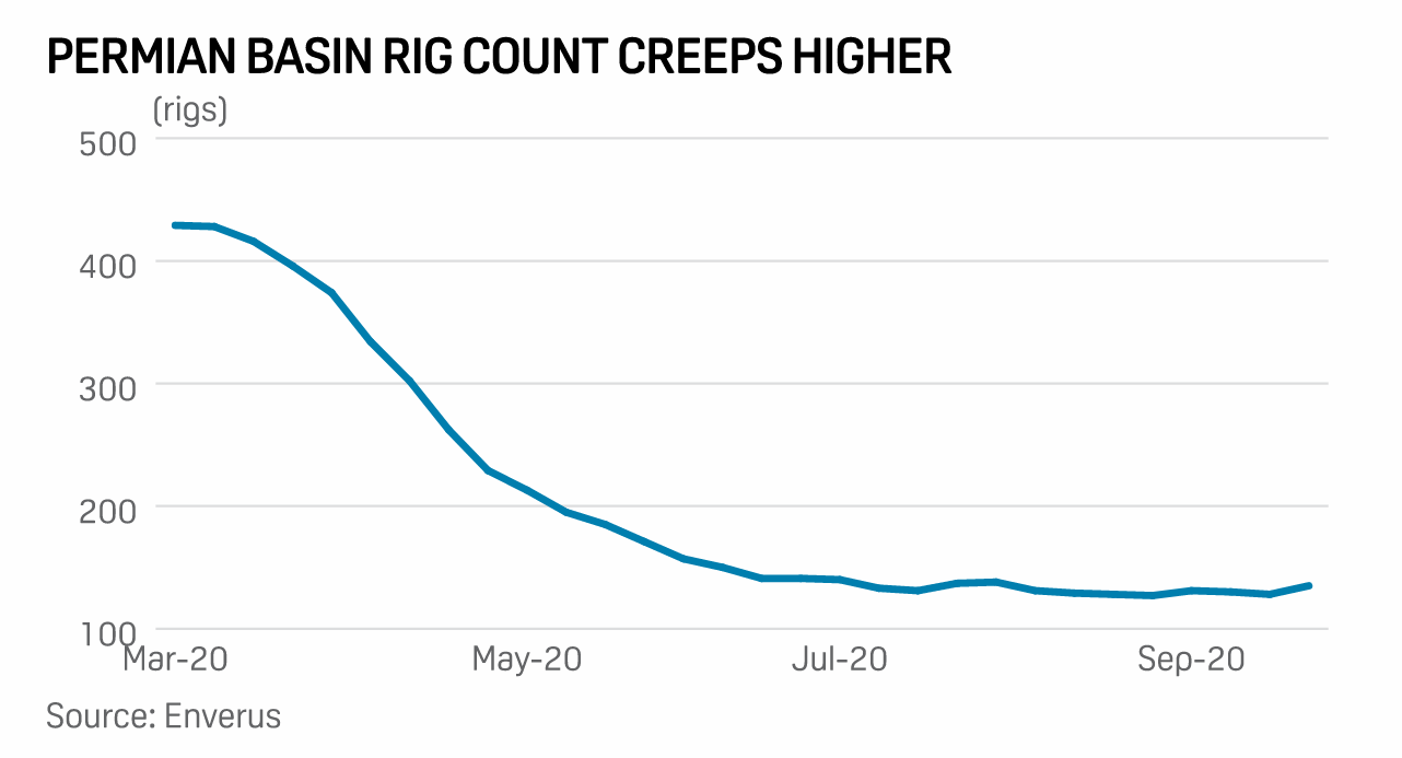 US oil, gas rig count up 15 on week, biggest gain since downturn: Enverus