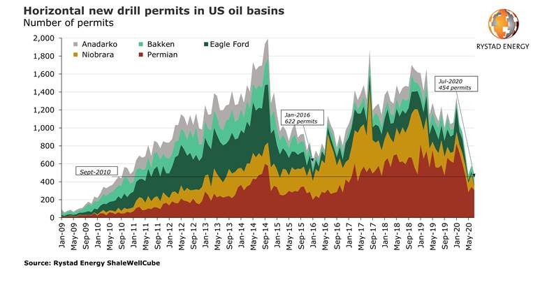 US permits for new horizontal drilling dip to 10-year low, hinting no strong rebound in 2020 activity