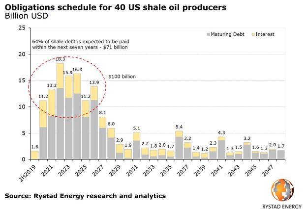 US shale is not going bankrupt