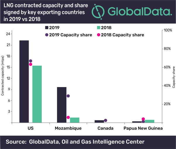 US signs the highest long-term LNG export contract volumes globally for 2019, says GlobalData