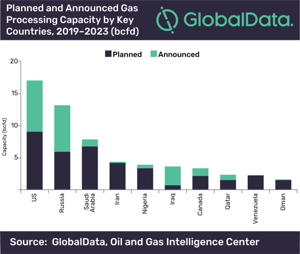 US to contribute 24% of new-build capacity growth to global gas processing industry by 2023, says GlobalData