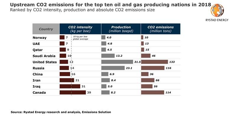 US tops upstream oil & gas CO2 emitters list – Canada has highest intensity, Norway lowest