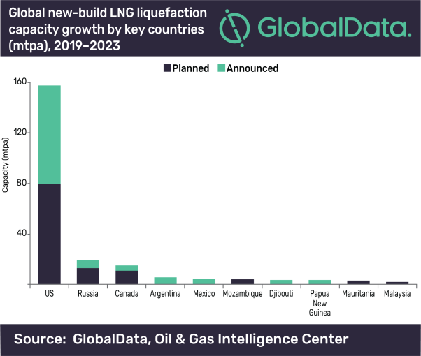 US will contribute 73% of global LNG liquefaction capacity growth by 2023, says GlobalData