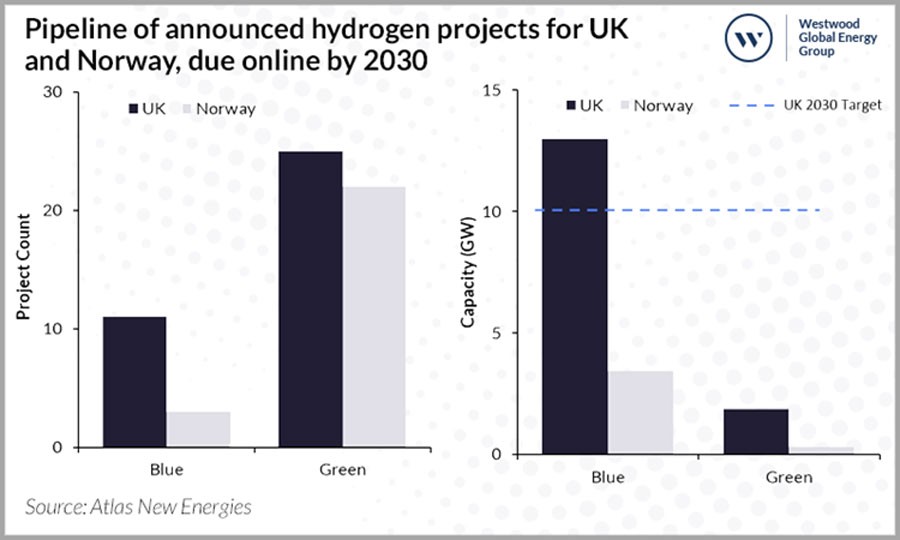 Westwood: Current pipeline of blue hydrogen projects projected to exceed 2030 targets in the UK