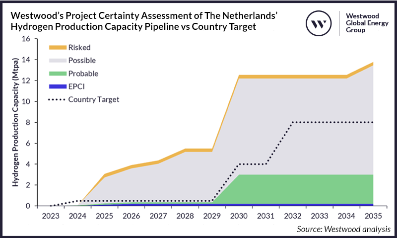 Westwood: The Netherlands and Belgium well-placed to become Northwest Europe’s leading hydrogen import hubs with a collective 6.2Mtpa target