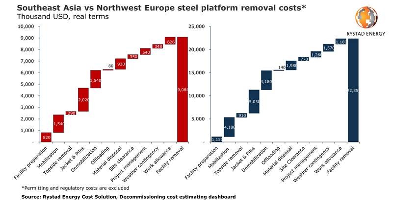 Why decommissioning a platform in Northwest Europe costs so much more than in Southeast Asia